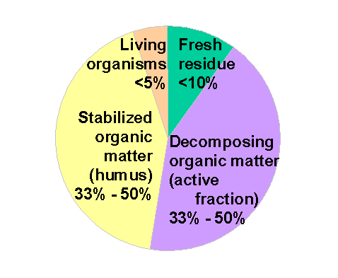 Composition of soil organic matter
